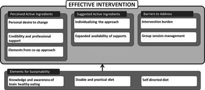 Combining elements of the CO-OP Approach™ with education to promote healthy eating among older adults: A pilot study
